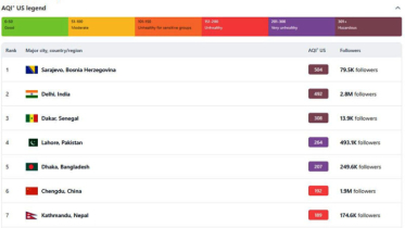 বায়ুদূষণে শীর্ষে সারাজেভো, ঢাকার কী অবস্থা