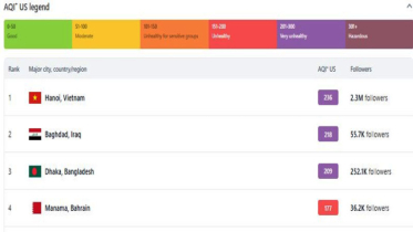 বিশ্বে বায়ুদূষণের শীর্ষে হ্যানয়, কী অবস্থা ঢাকার